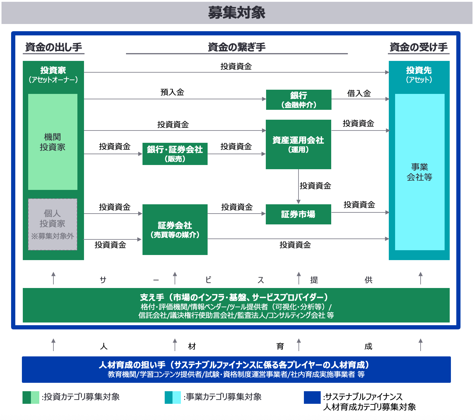 事業者定義図