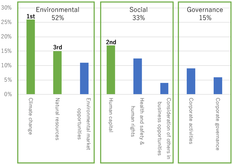 Environment:52%,Social:33%,Governance:15%