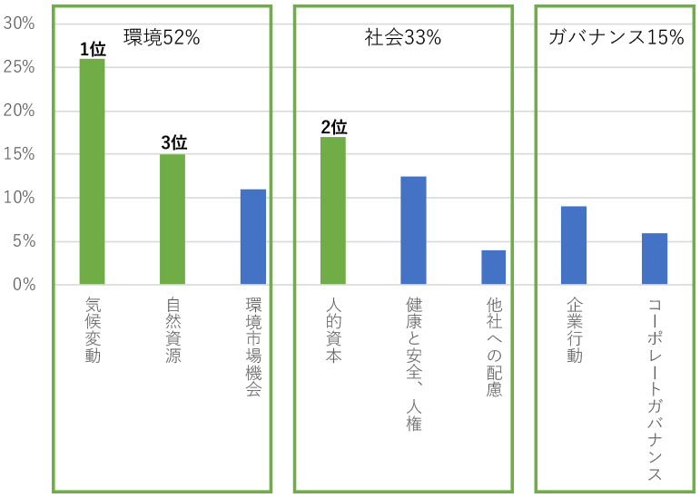 環境52%・社会33％・ガバナンス15％