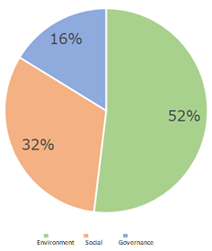 Environment:52%,Social:2%,Governance:16%