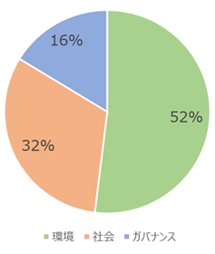 環境52％・社会32％・ガバナンス16％