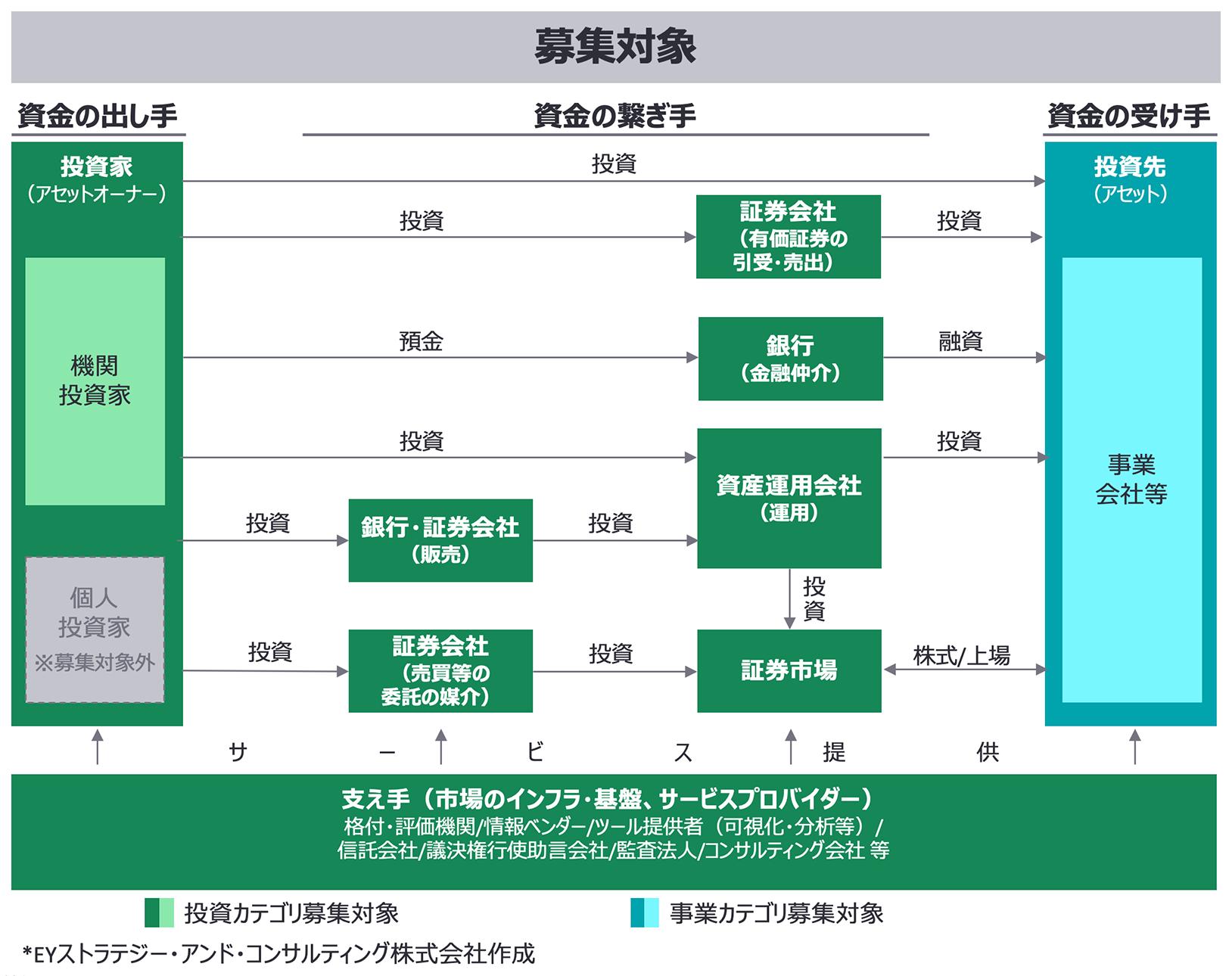 事業者定義図